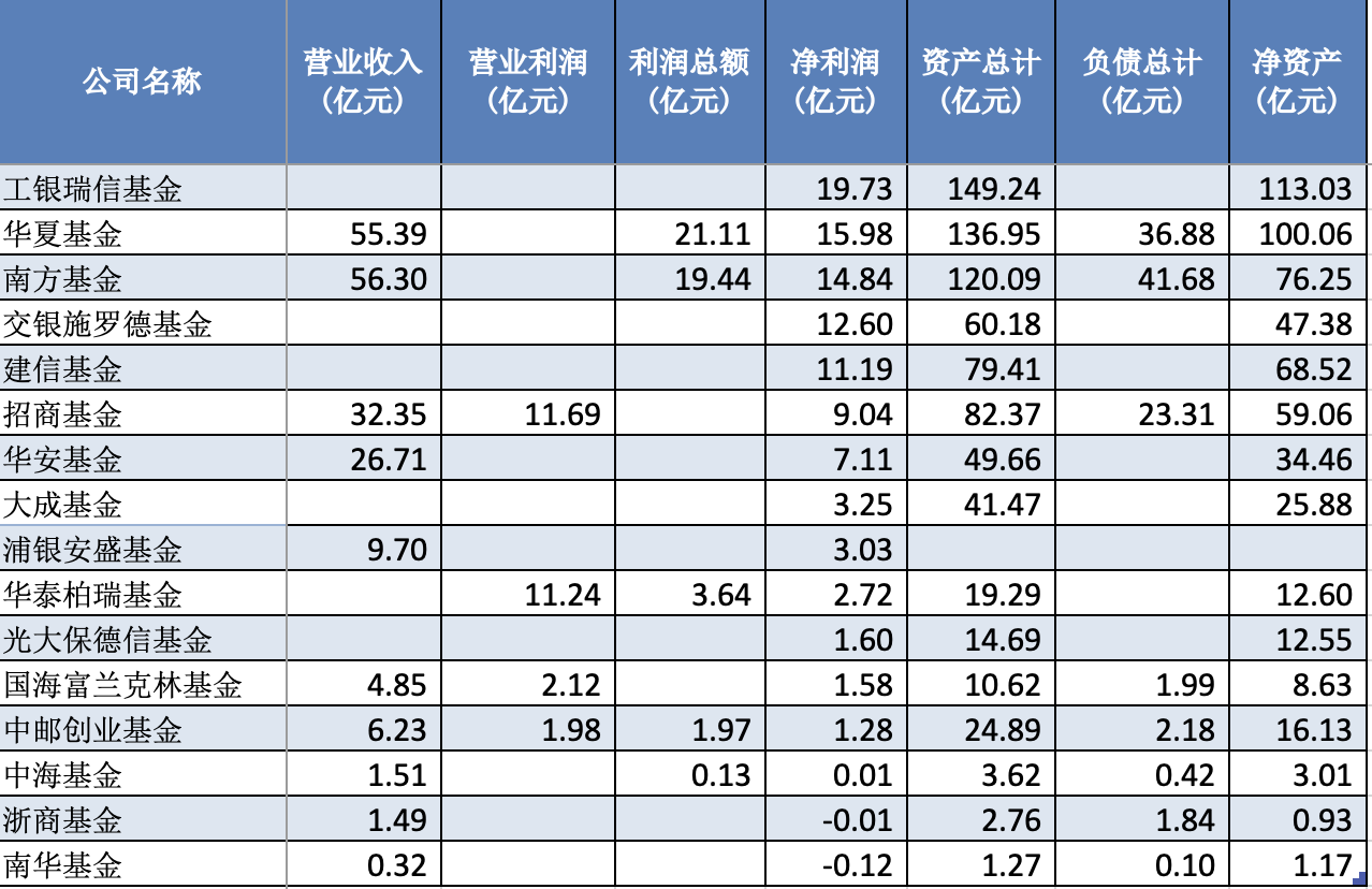 工银瑞信基金去年大赚19.73亿，赶超华夏暂列第一