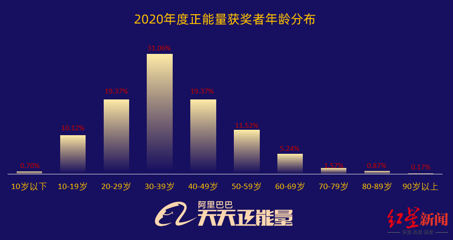 阿里天天正能量年度报告发布 成都入选2020年度十大正能量城市