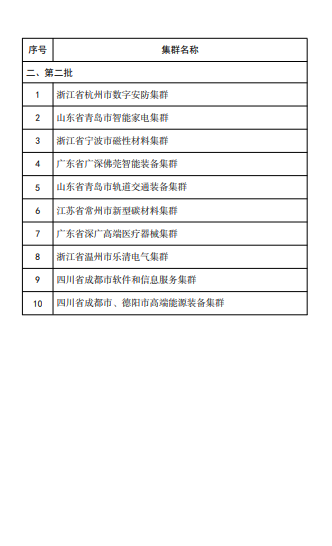 先进制造业集群“国家队”名单公布：苏粤各占6席，并列第一