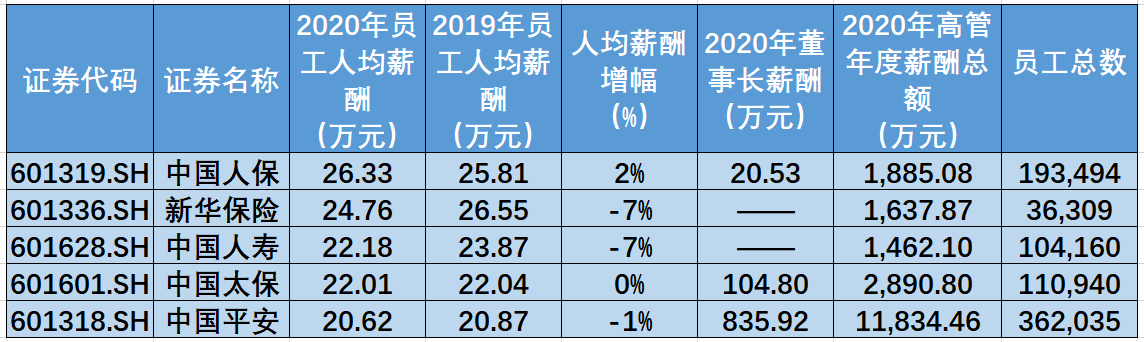 2020年金融业薪酬大比拼：去券商做打工人，去保险公司做高管