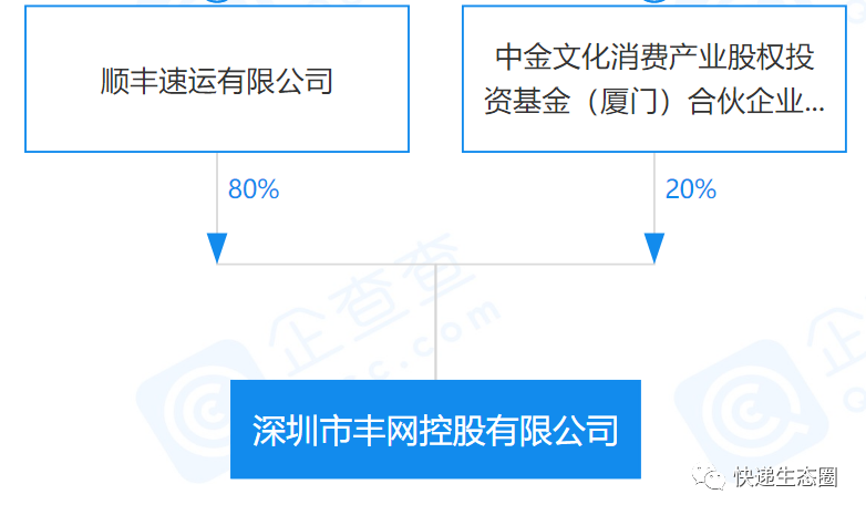 战！丰网控股出击，顺丰持股80%，中金持股20%；涵盖国内外快递业务