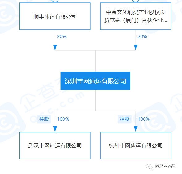 战！丰网控股出击，顺丰持股80%，中金持股20%；涵盖国内外快递业务