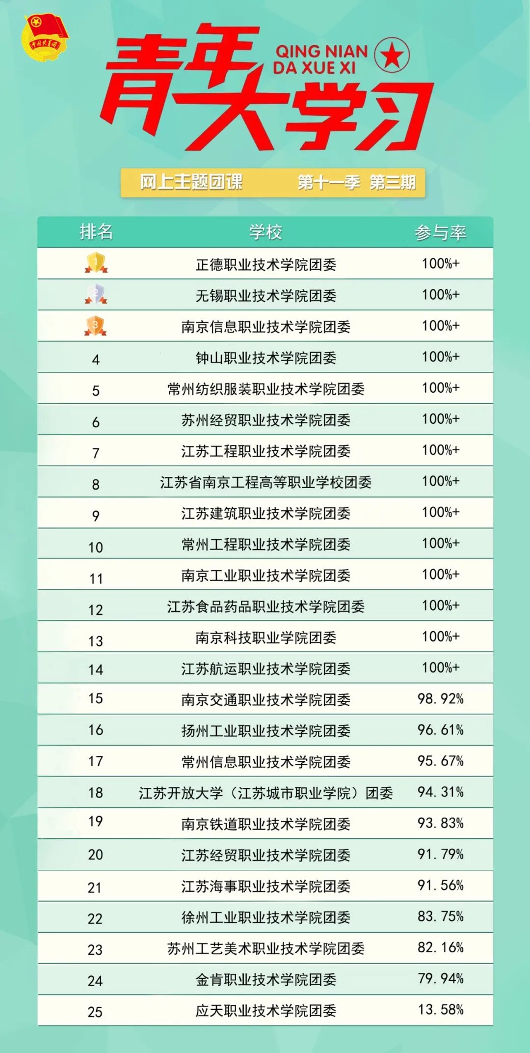 青年大学习 · 一起学党史：伟大的长征（附上期排名）