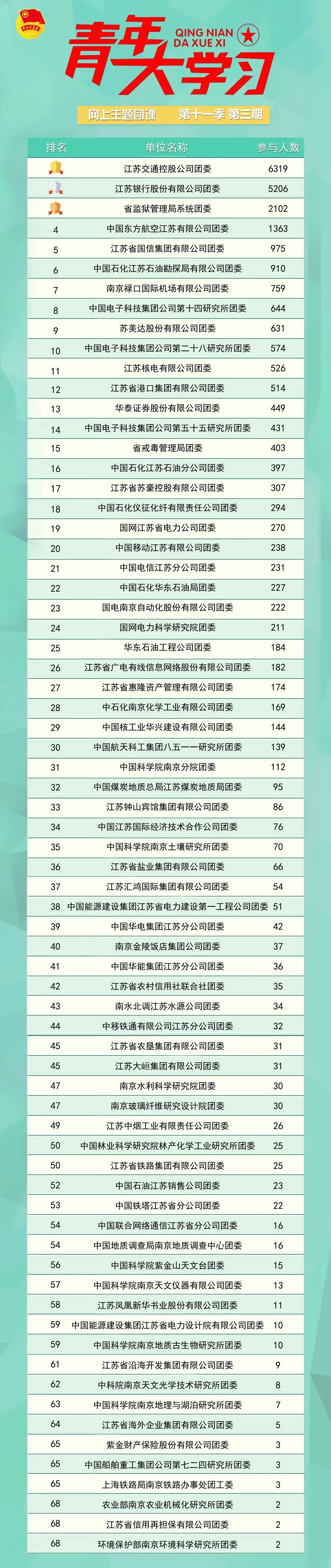 青年大学习 · 一起学党史：伟大的长征（附上期排名）