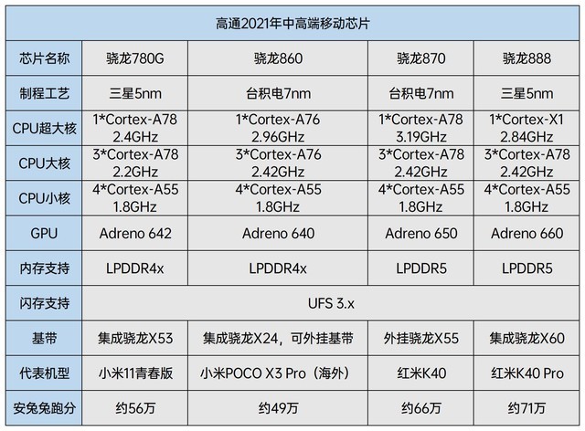 骁龙860和870的区别骁龙860和870的区别有哪些