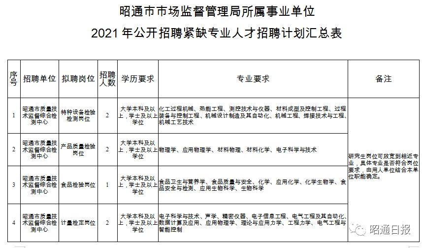 昭通事业单位招聘,昭通事业单位招聘2022公告