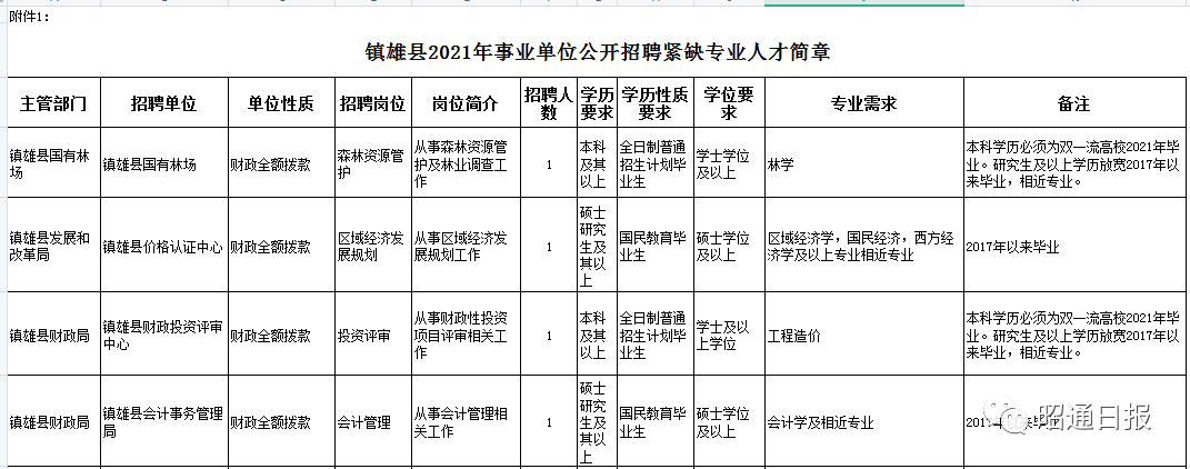 昭通事业单位招聘,昭通事业单位招聘2022公告