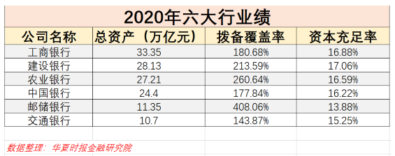 2020银行年报排行榜|6大银行不良“双升”背后：交通银行不良贷款率上升幅度最大的邮政储蓄覆盖率超过了400%