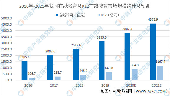 2021年中国K12在线教育行业市场规模及发展前景预测分析