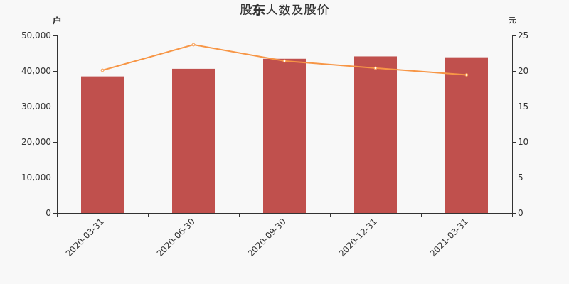 四方精创股东户数减少244户