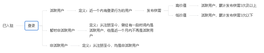 社群运营如何精细化运营——用户标签体系