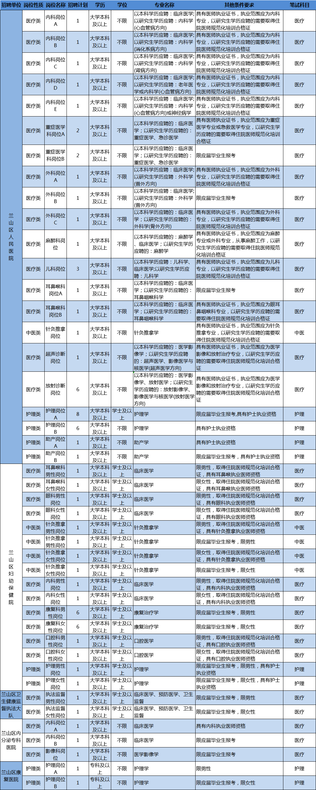 医疗事业单位招聘（204人）