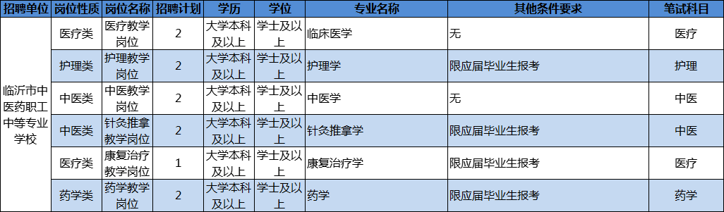 医疗事业单位招聘（204人）