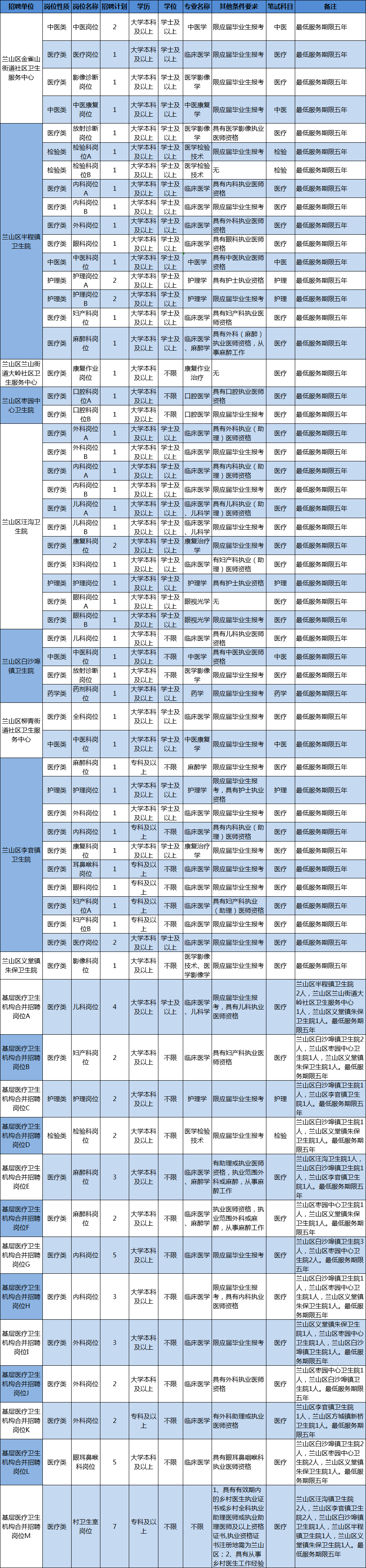 医疗事业单位招聘（204人）