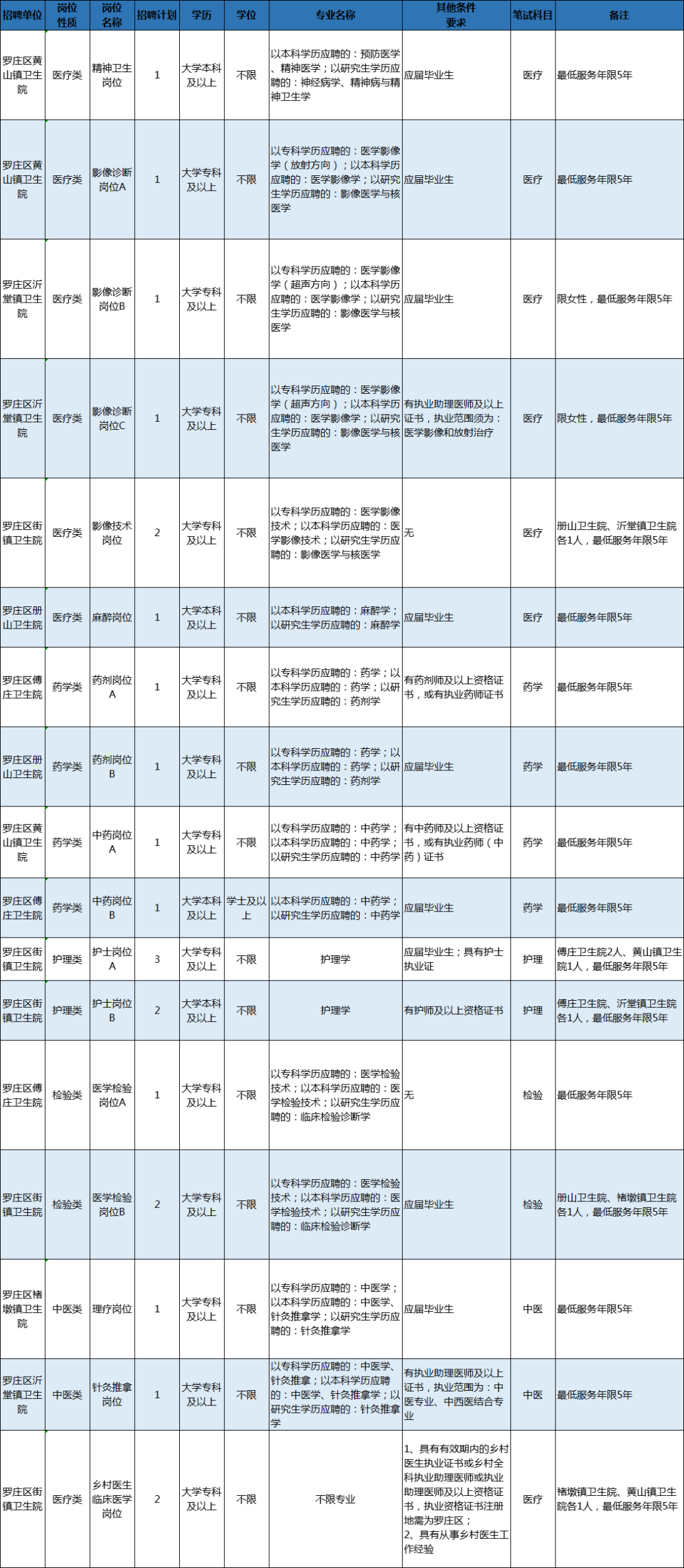 医疗事业单位招聘（204人）