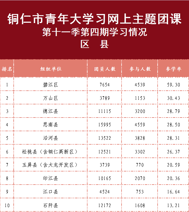 铜仁青年学党史 | 青年大学习：中国共产党是全民族抗战的中流砥柱（附上期学习情况排名）