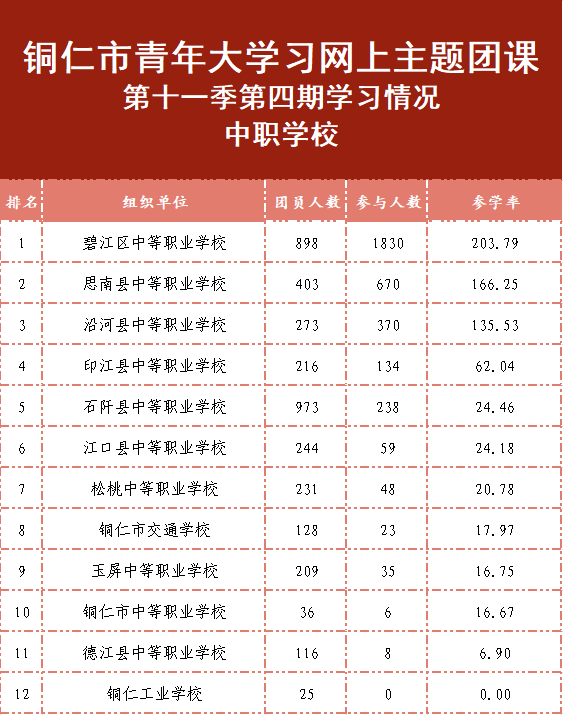 铜仁青年学党史 | 青年大学习：中国共产党是全民族抗战的中流砥柱（附上期学习情况排名）