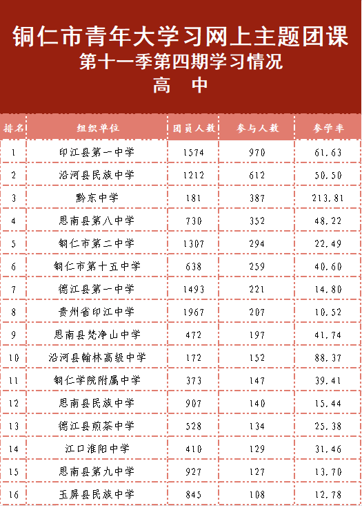 铜仁青年学党史 | 青年大学习：中国共产党是全民族抗战的中流砥柱（附上期学习情况排名）