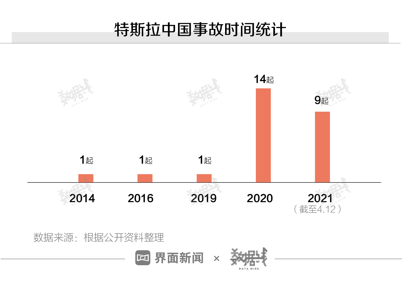 图片关键词 数据 | 我们分析了上百起特斯拉安全事故,看完再说买不买