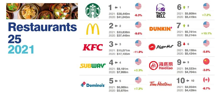2021全球最有价值的25个餐厅品牌