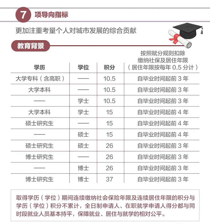 2021年北京市积分落户申报今日启动