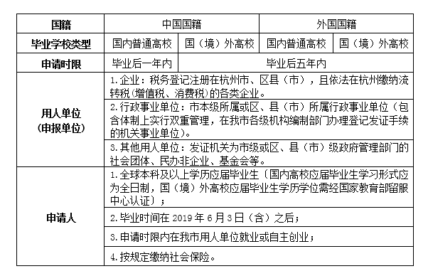 生活、租房补贴怎么申领？2021高校毕业生在杭就业创业最新指南