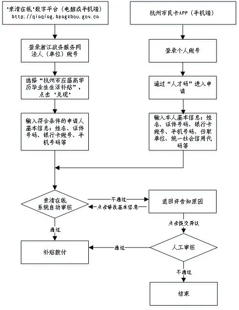 生活、租房补贴怎么申领？2021高校毕业生在杭就业创业最新指南