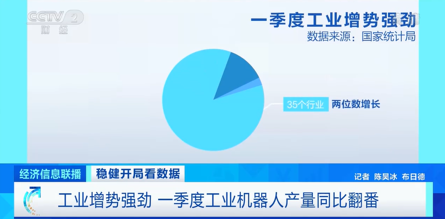 连续两年增速超两位数、一季度产能翻番、接单接到“手软”国产工业机器人“后浪”汹涌