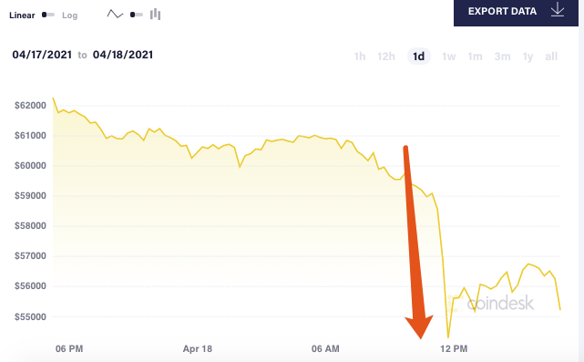 近50万人爆仓，400亿灰飞烟灭……比特币们一度暴跌20%，发生了什么？