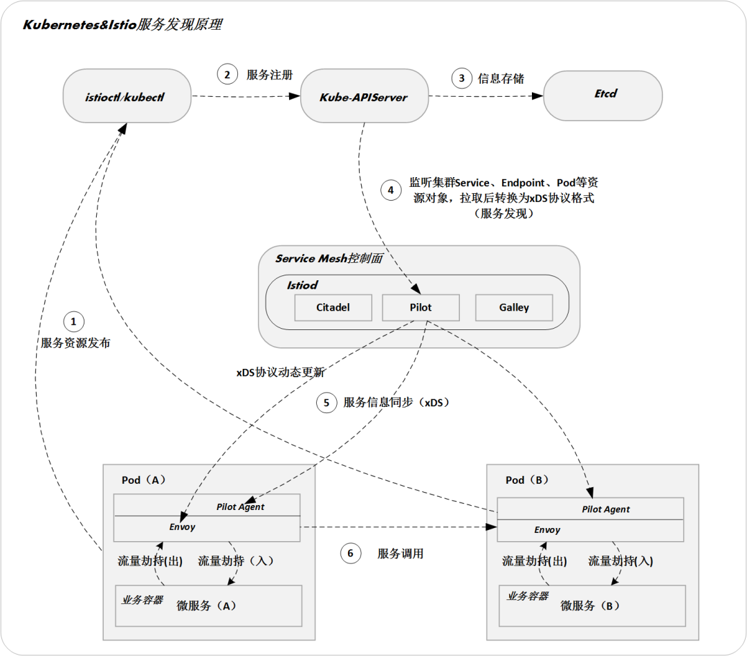 再见 Nacos，我要玩 Service Mesh 了