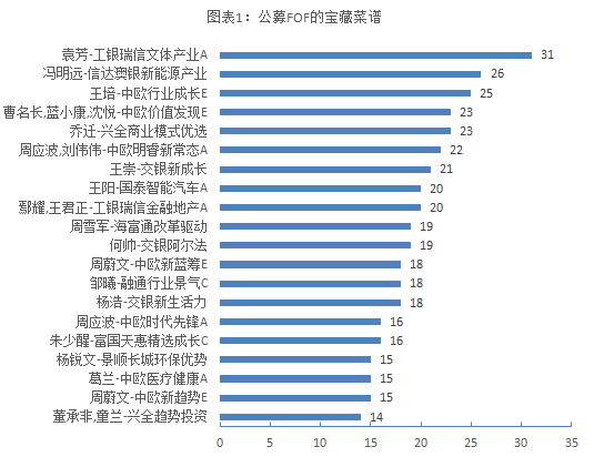 nba基金有哪些(一份FOF机构最爱的基金经理名单)