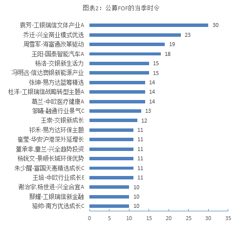 nba基金有哪些(一份FOF机构最爱的基金经理名单)