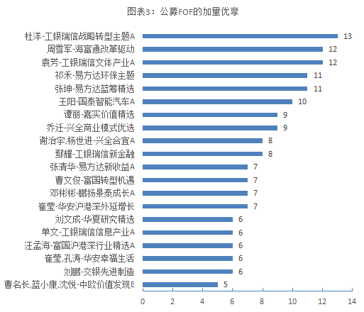 nba基金有哪些(一份FOF机构最爱的基金经理名单)