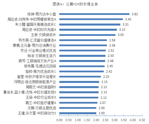 nba基金有哪些(一份FOF机构最爱的基金经理名单)