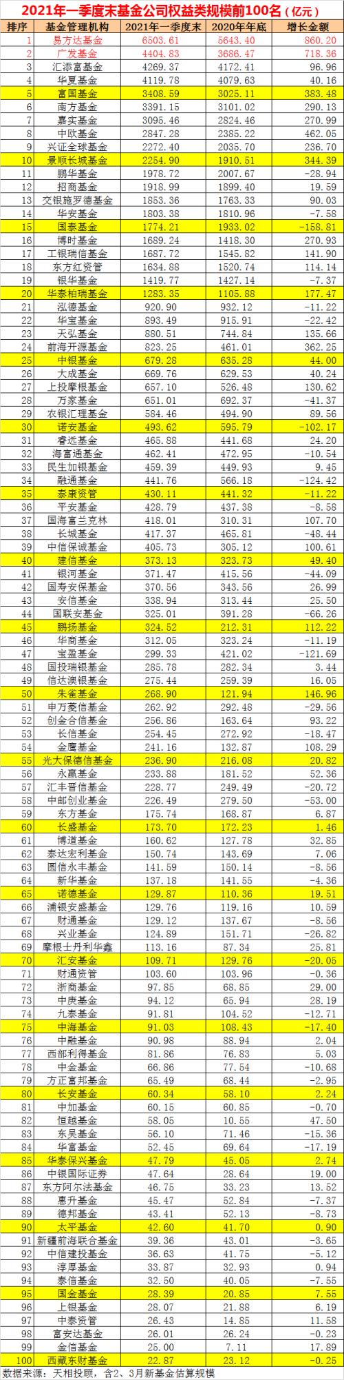 刚刚，基金公司规模100强榜单新鲜出炉！这几家“突飞猛进”