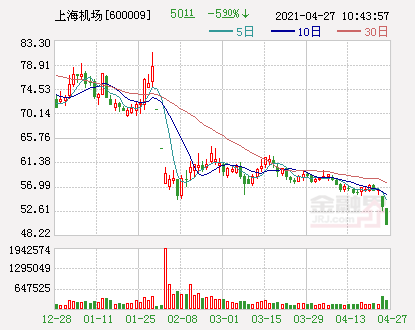 「上海亿元」上海机场股票最新走势预测（上海机场股价大跌近6%）