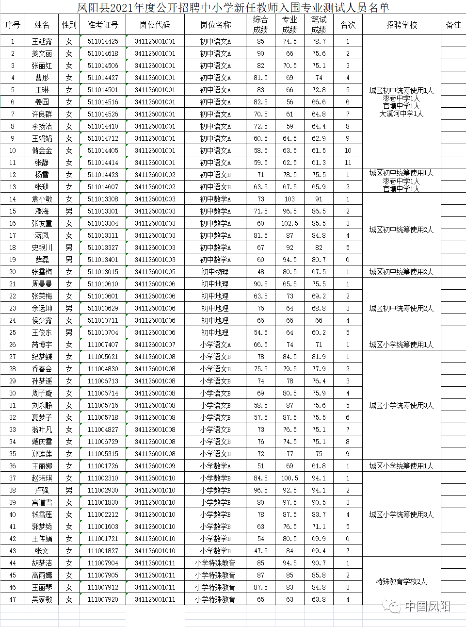 凤阳招聘（最新通知）