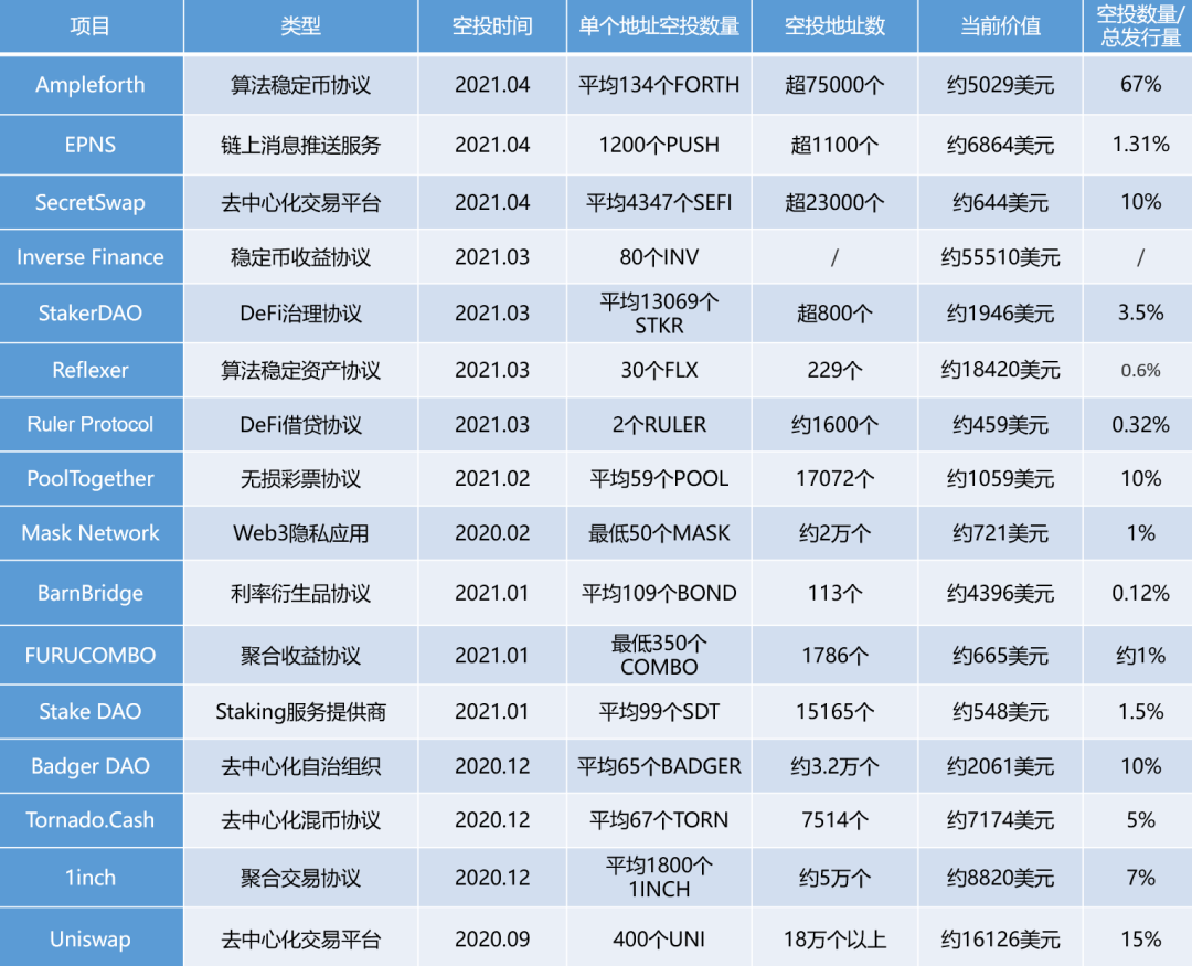 大空投时代：市场总是奖励那些DeFi探险家