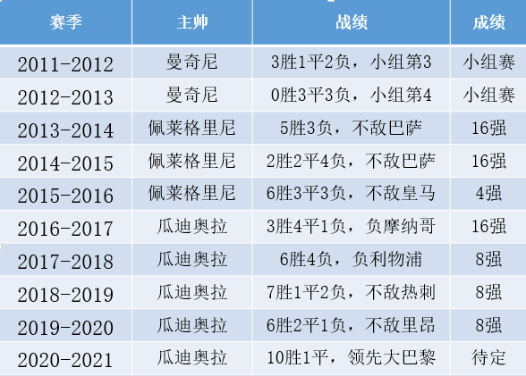 今年哪个队能带走欧冠(烽火十年欧冠路，曼城捧杯终有望？)