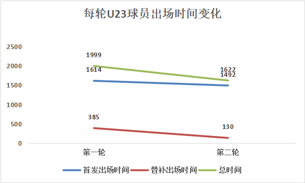 中超u23有什么表现(U23生存报告：整体表现平平，13人打满全场)