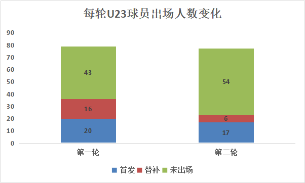 中超u23有什么表现(U23生存报告：整体表现平平，13人打满全场)