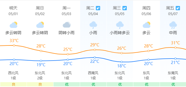 热闹！朋友圈开启日晕比赛！五一假期天气……