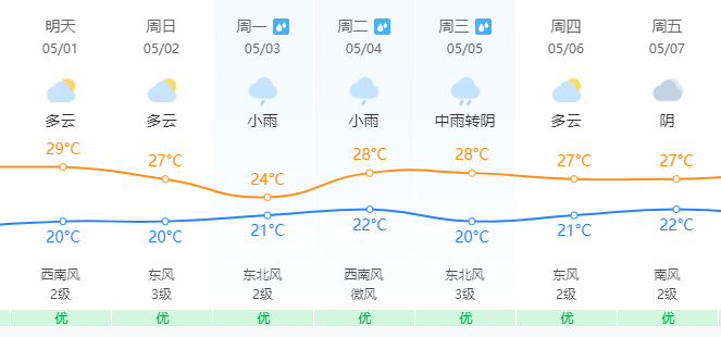 热闹！朋友圈开启日晕比赛！五一假期天气……