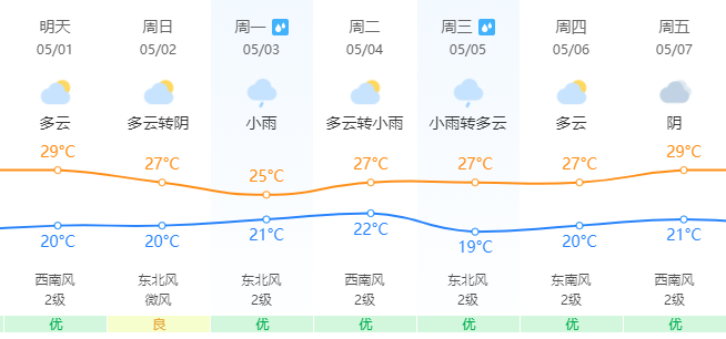 热闹！朋友圈开启日晕比赛！五一假期天气……