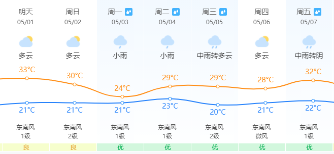 热闹！朋友圈开启日晕比赛！五一假期天气……