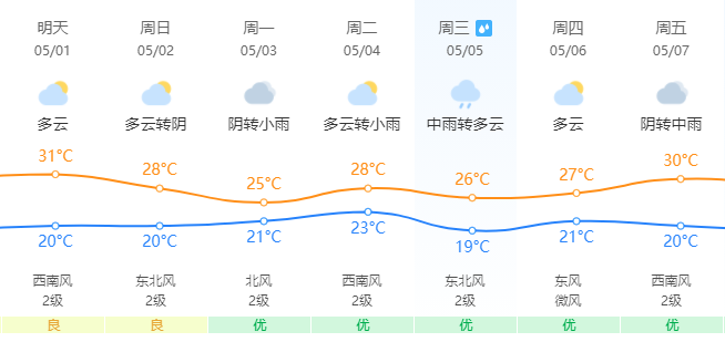 热闹！朋友圈开启日晕比赛！五一假期天气……