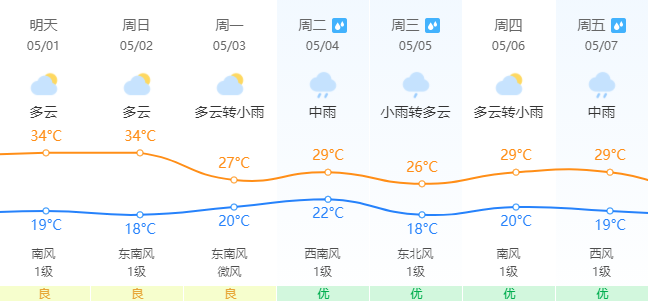 热闹！朋友圈开启日晕比赛！五一假期天气……