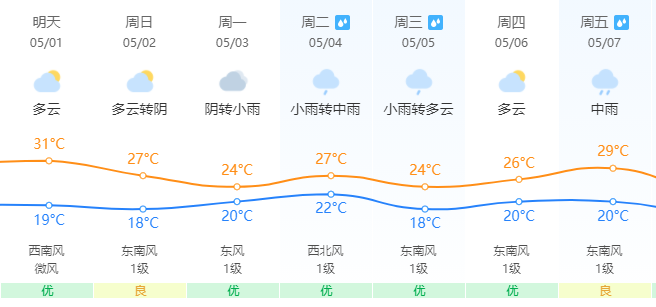 热闹！朋友圈开启日晕比赛！五一假期天气……