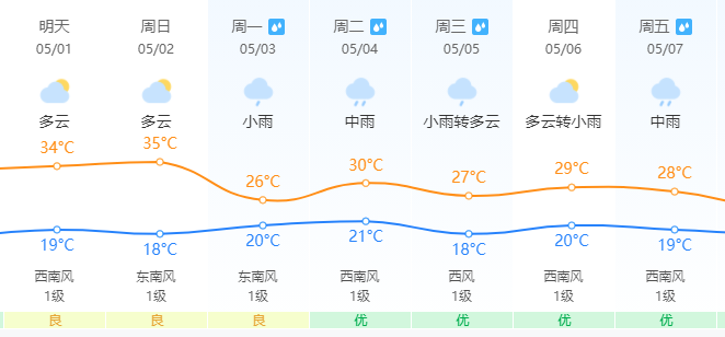 热闹！朋友圈开启日晕比赛！五一假期天气……