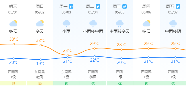 热闹！朋友圈开启日晕比赛！五一假期天气……